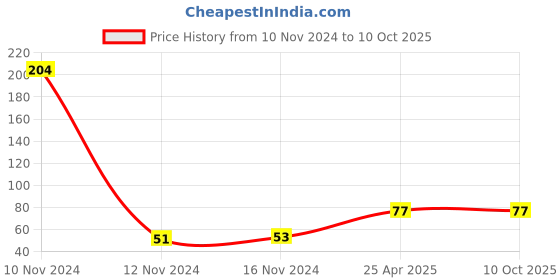 industrybuying.com Mansarovar 14 mm Chrome Vanadium Steel Combination Open & Ring End Spanner, No.14 mansarovar Price History Graph from 10 Nov 2024 to 9 Oct 2025