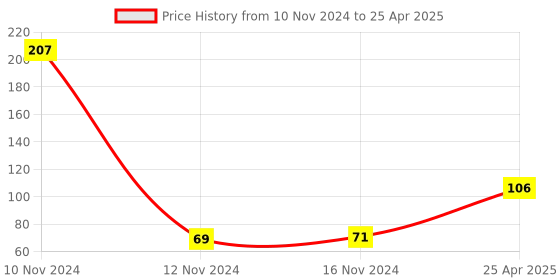 industrybuying.com Mansarovar 14 mm Chrome Vanadium Steel Combination Open & Ring End Spanner, No.14-E mansarovar Price History Graph from 10 Nov 2024 to 25 Apr 2025