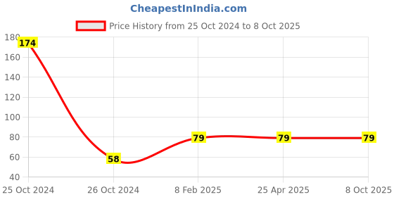 industrybuying.com Mansarovar 14x17 Double Ended Open Jaw Spanner 12 mansarovar Price History Graph from 25 Oct 2024 to 8 Oct 2025