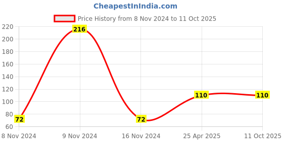 industrybuying.com Mansarovar 15 mm Chrome Vanadium Steel Combination Open & Ring End Spanner, No.14 mansarovar Price History Graph from 8 Nov 2024 to 10 Oct 2025