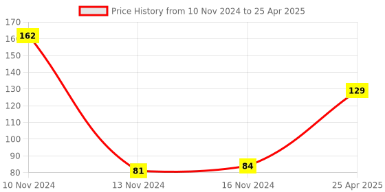 industrybuying.com Mansarovar 15 mm Chrome Vanadium Steel Combination Open & Ring End Spanner, No.14-E mansarovar Price History Graph from 10 Nov 2024 to 25 Apr 2025