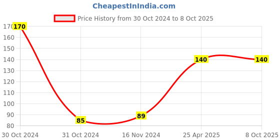industrybuying.com Mansarovar 16 mm Chrome Vanadium Steel Combination Open & Ring End Spanner, No.14-E mansarovar Price History Graph from 30 Oct 2024 to 7 Oct 2025