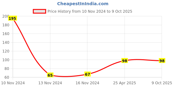 industrybuying.com Mansarovar 17 mm Chrome Vanadium Steel Combination Open & Ring End Spanner, No.14 mansarovar Price History Graph from 10 Nov 2024 to 9 Oct 2025