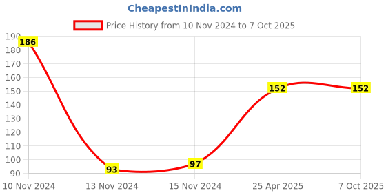 industrybuying.com Mansarovar 17 mm Chrome Vanadium Steel Combination Open & Ring End Spanner, No.14-E mansarovar Price History Graph from 10 Nov 2024 to 7 Oct 2025