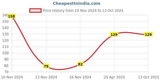 industrybuying.com Mansarovar 18 mm Chrome Vanadium Steel Combination Open & Ring End Spanner, No.14 mansarovar Price History Graph from 10 Nov 2024 to 12 Oct 2025