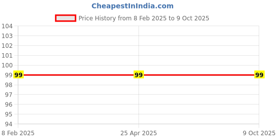 industrybuying.com Mansarovar 18x19 Double Ended Open Jaw Spanner 12 mansarovar Price History Graph from 8 Feb 2025 to 8 Oct 2025
