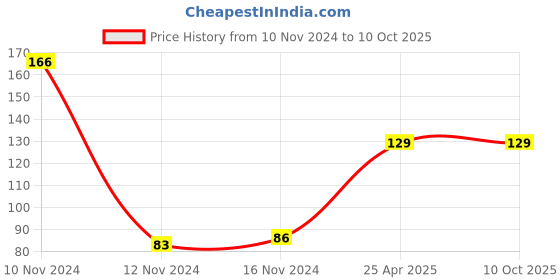 industrybuying.com Mansarovar 19 mm Chrome Vanadium Steel Combination Open & Ring End Spanner, No.14 mansarovar Price History Graph from 10 Nov 2024 to 10 Oct 2025