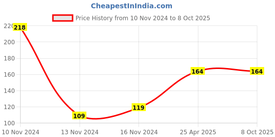 industrybuying.com Mansarovar 20 mm Chrome Vanadium Steel Combination Open & Ring End Spanner, No.14 mansarovar Price History Graph from 10 Nov 2024 to 8 Oct 2025