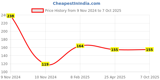 industrybuying.com Mansarovar 21x23 Double Ended Open Jaw Spanner 12 mansarovar Price History Graph from 9 Nov 2024 to 6 Oct 2025