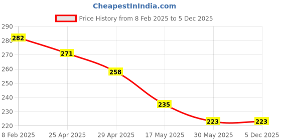 industrybuying.com Mansarovar 21x23 Ring Spanner 13 mansarovar Price History Graph from 8 Feb 2025 to 4 Dec 2025