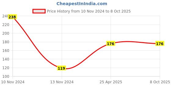 industrybuying.com Mansarovar 22 mm Chrome Vanadium Steel Combination Open & Ring End Spanner, No.14 mansarovar Price History Graph from 10 Nov 2024 to 8 Oct 2025