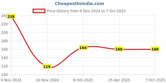industrybuying.com Mansarovar 22x24 Double Ended Open Jaw Spanner 12 mansarovar Price History Graph from 9 Nov 2024 to 6 Oct 2025
