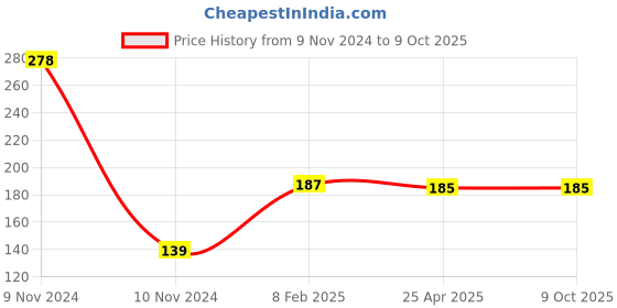 industrybuying.com Mansarovar 24x26 Double Ended Open Jaw Spanner 12 mansarovar Price History Graph from 9 Nov 2024 to 8 Oct 2025