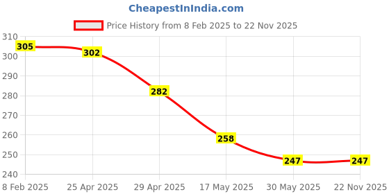 industrybuying.com Mansarovar 24x27 Ring Spanner 13 mansarovar Price History Graph from 8 Feb 2025 to 22 Nov 2025