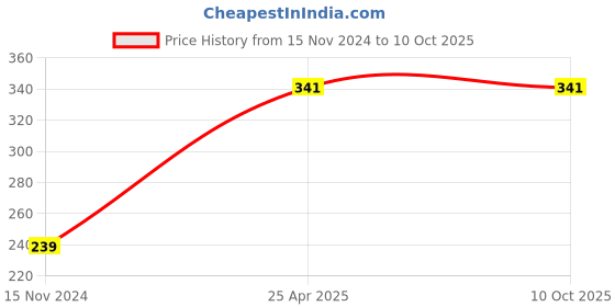 industrybuying.com Mansarovar 25 mm Chrome Vanadium Steel Combination Open & Ring End Spanner, No.14-E mansarovar Price History Graph from 15 Nov 2024 to 10 Oct 2025