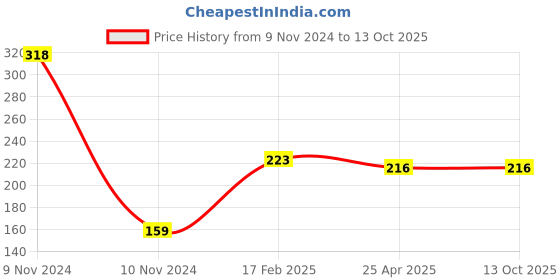 industrybuying.com Mansarovar 25x28 Double Ended Open Jaw Spanner 12 mansarovar Price History Graph from 9 Nov 2024 to 13 Oct 2025