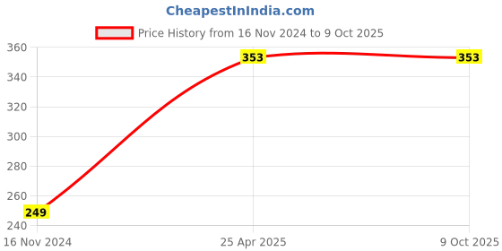 industrybuying.com Mansarovar 27 mm Chrome Vanadium Steel Combination Open & Ring End Spanner, No.14 mansarovar Price History Graph from 16 Nov 2024 to 9 Oct 2025