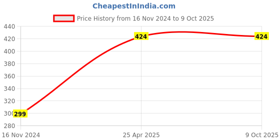 industrybuying.com Mansarovar 27 mm Chrome Vanadium Steel Combination Open & Ring End Spanner, No.14-E mansarovar Price History Graph from 16 Nov 2024 to 8 Oct 2025