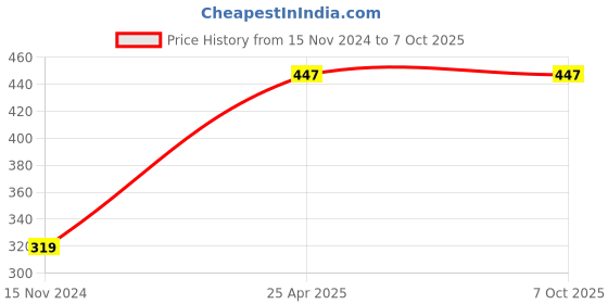 industrybuying.com Mansarovar 28 mm Chrome Vanadium Steel Combination Open & Ring End Spanner, No.14-E mansarovar Price History Graph from 15 Nov 2024 to 7 Oct 2025