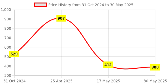 industrybuying.com Mansarovar 29 mm Chrome Vanadium Steel Combination Open & Ring End Spanner, No.14 mansarovar Price History Graph from 31 Oct 2024 to 30 May 2025