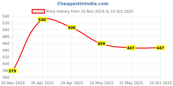 industrybuying.com Mansarovar 29 mm Chrome Vanadium Steel Combination Open & Ring End Spanner, No.14-E mansarovar Price History Graph from 16 Nov 2024 to 10 Oct 2025