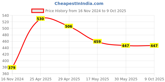 industrybuying.com Mansarovar 30 mm Chrome Vanadium Steel Combination Open & Ring End Spanner, No.14-E mansarovar Price History Graph from 16 Nov 2024 to 8 Oct 2025