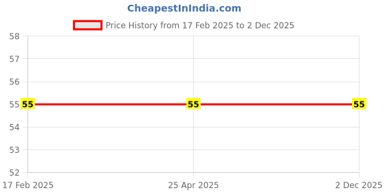 industrybuying.com Mansarovar 3/16x1/4 Double Ended Open Jaw Spanner 12 mansarovar Price History Graph from 17 Feb 2025 to 2 Dec 2025