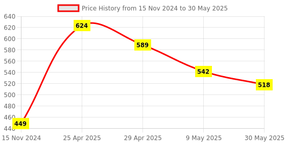 industrybuying.com Mansarovar 32 mm Chrome Vanadium Steel Combination Open & Ring End Spanner, No.14-E mansarovar Price History Graph from 15 Nov 2024 to 30 May 2025