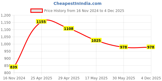 industrybuying.com Mansarovar 33 mm Chrome Vanadium Steel Combination Open & Ring End Spanner Jumbo, No.14-E mansarovar Price History Graph from 16 Nov 2024 to 3 Dec 2025