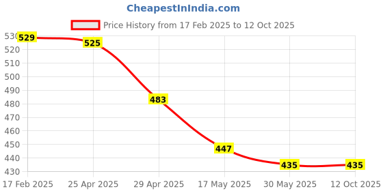 industrybuying.com Mansarovar 34x36 Double Ended Open Jaw Spanner 895 mansarovar Price History Graph from 17 Feb 2025 to 12 Oct 2025