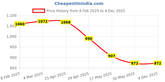 industrybuying.com Mansarovar 34x36 Ring Spanner 22 mansarovar Price History Graph from 8 Feb 2025 to 4 Dec 2025