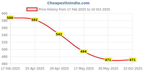 industrybuying.com Mansarovar 34x38 Double Ended Open Jaw Spanner 895 mansarovar Price History Graph from 17 Feb 2025 to 9 Oct 2025