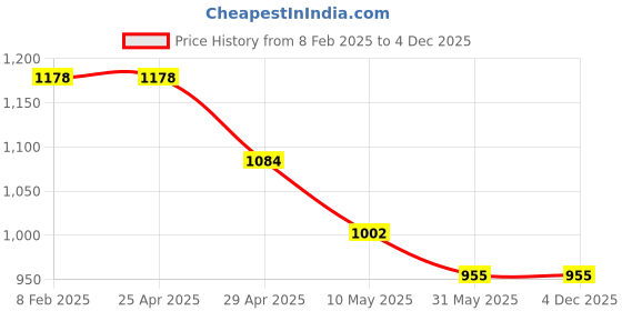 industrybuying.com Mansarovar 34x38 Ring Spanner 22 mansarovar Price History Graph from 8 Feb 2025 to 4 Dec 2025