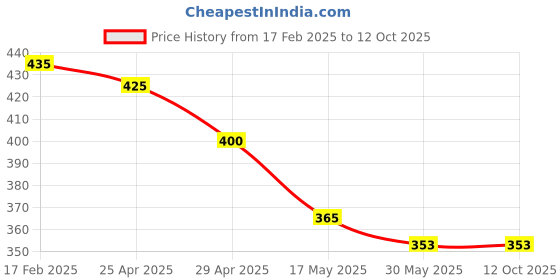 industrybuying.com Mansarovar 3/4x7/8 Double Ended Open Jaw Spanner 895 mansarovar Price History Graph from 17 Feb 2025 to 12 Oct 2025
