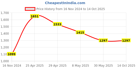 industrybuying.com Mansarovar 35 mm Chrome Vanadium Steel Combination Open & Ring End Spanner Jumbo, No.14-E mansarovar Price History Graph from 16 Nov 2024 to 13 Oct 2025