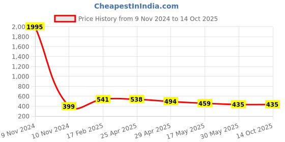 industrybuying.com Mansarovar 36x41 Double Ended Open Jaw Spanner 895 mansarovar Price History Graph from 9 Nov 2024 to 13 Oct 2025