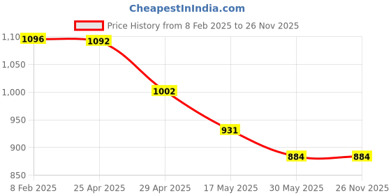 industrybuying.com Mansarovar 36x41 Ring Spanner 22 mansarovar Price History Graph from 8 Feb 2025 to 25 Nov 2025