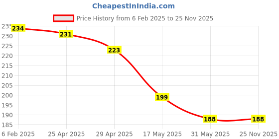 industrybuying.com Mansarovar 3/8x7/16 Ring Spanner 13 mansarovar Price History Graph from 6 Feb 2025 to 24 Nov 2025