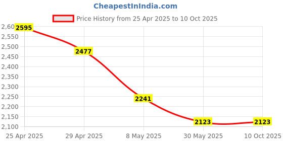 industrybuying.com Mansarovar 41 mm Chrome Vanadium Steel Combination Open & Ring End Spanner Jumbo, No.14-E mansarovar Price History Graph from 25 Apr 2025 to 9 Oct 2025