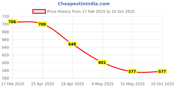 industrybuying.com Mansarovar 41x46 Double Ended Open Jaw Spanner 895 mansarovar Price History Graph from 17 Feb 2025 to 9 Oct 2025