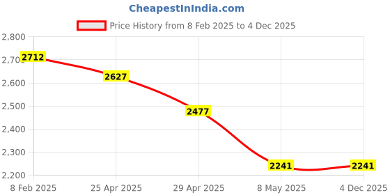 industrybuying.com Mansarovar 41x46 Ring Spanner 22 mansarovar Price History Graph from 8 Feb 2025 to 4 Dec 2025
