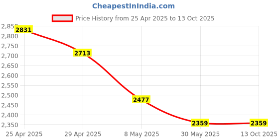 industrybuying.com Mansarovar 45 mm Chrome Vanadium Steel Combination Open & Ring End Spanner Jumbo, No.14-E mansarovar Price History Graph from 25 Apr 2025 to 12 Oct 2025