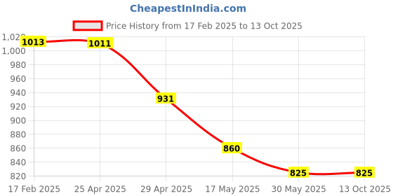 industrybuying.com Mansarovar 46x50 Double Ended Open Jaw Spanner 895 mansarovar Price History Graph from 17 Feb 2025 to 13 Oct 2025