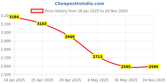 industrybuying.com Mansarovar 46x50 Ring Spanner 22 mansarovar Price History Graph from 18 Jan 2025 to 23 Nov 2025
