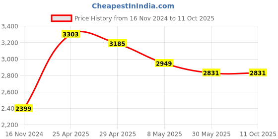 industrybuying.com Mansarovar 48 mm Chrome Vanadium Steel Combination Open & Ring End Spanner Jumbo, No.14-E mansarovar Price History Graph from 16 Nov 2024 to 10 Oct 2025