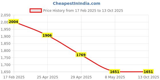 industrybuying.com Mansarovar 50x55 Double Ended Open Jaw Spanner 895 mansarovar Price History Graph from 17 Feb 2025 to 12 Oct 2025