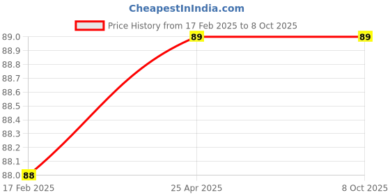 industrybuying.com Mansarovar 5/16x7/16 Double Ended Open Jaw Spanner 12 mansarovar Price History Graph from 17 Feb 2025 to 8 Oct 2025