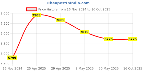 industrybuying.com Mansarovar 55 mm Chrome Vanadium Steel Combination Open & Ring End Spanner Jumbo, No.14-E mansarovar Price History Graph from 16 Nov 2024 to 15 Oct 2025