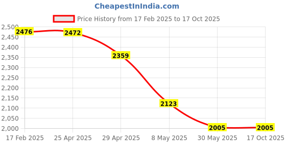 industrybuying.com Mansarovar 55x60 Double Ended Open Jaw Spanner 895 mansarovar Price History Graph from 17 Feb 2025 to 16 Oct 2025