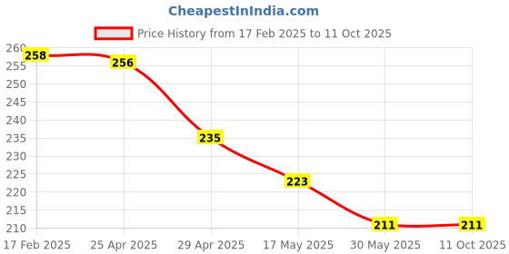 industrybuying.com Mansarovar 5/8x3/4 Double Ended Open Jaw Spanner 12 mansarovar Price History Graph from 17 Feb 2025 to 11 Oct 2025